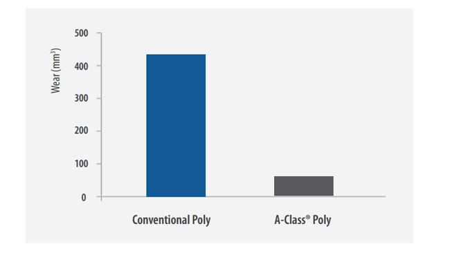 A-Class® Polyethylene Wear Chart